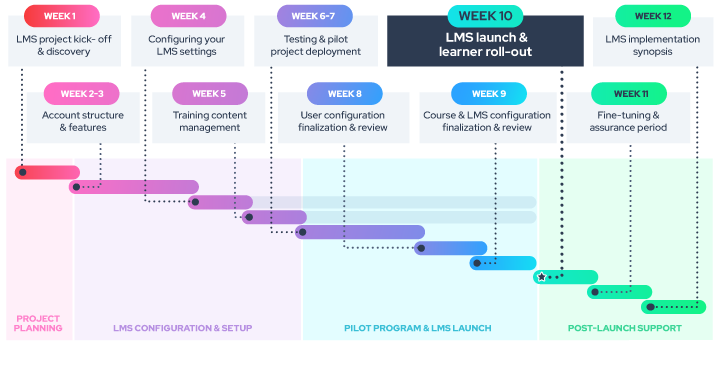 Gantt-style chart of the implementation process.